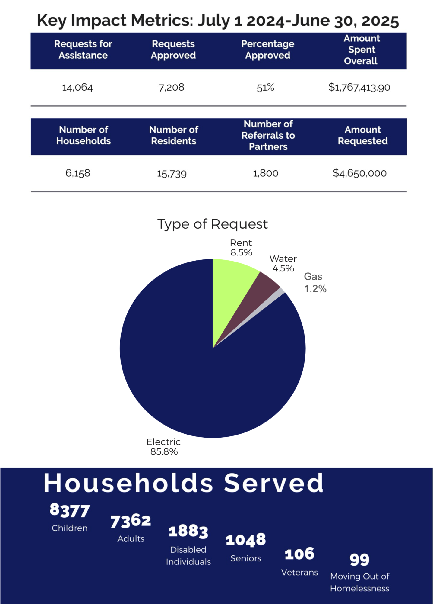 NeedLink Nashville Impact 2024-2025